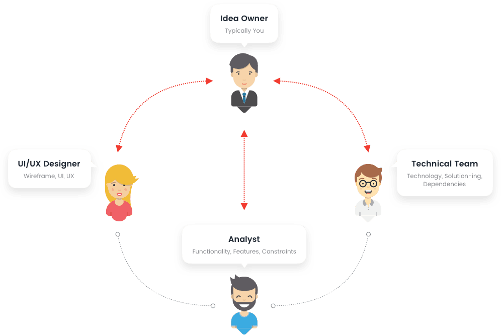 Diagrama ilustrando el proceso de taller colaborativo
