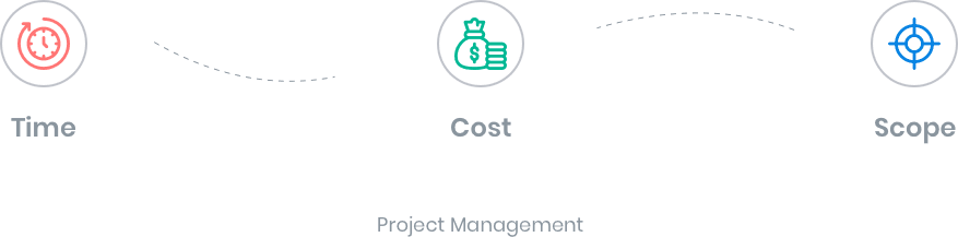 Visual de las fases de gestión de proyectos